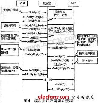 H.248协议在通信网络中的应用,第5张