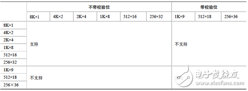 Xilinx可编程逻辑器件设计与开发（基础篇）连载13：Spartan,9Kbit BRAM的简单双口配置,第2张