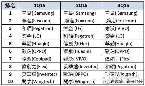 IDC：1~3季全球前十大智能机组装排名,第2张