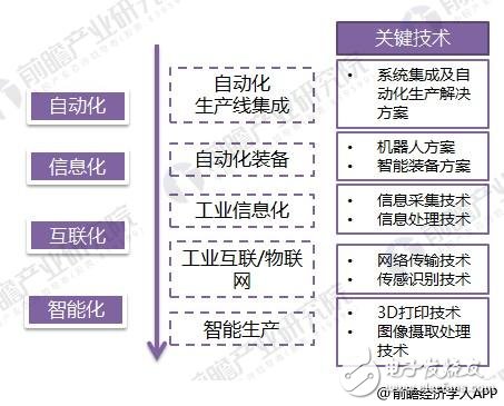 2018年我国工业现状：工业4.0仍在尝试阶段,2018年智能制造行业现状：工业2.0在后期， 3.0待普及， 4.0在示范,第3张