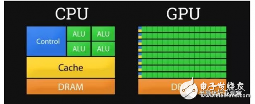 GPU优势大于CPU？CPU将消失？,GPU优势大于CPU？CPU将消失？,第2张