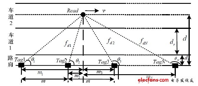 基于RFID高速公路车辆测速定位方案,图2 数学模型,第3张