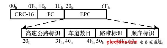 基于RFID高速公路车辆测速定位方案,图1 射频标识码设置,第2张