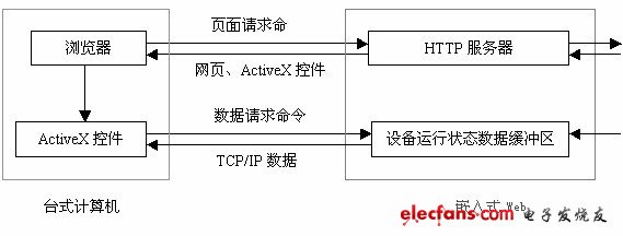 基于Web的单片机远程监控系统设计方案,图2 单片机监控系统模型,第3张