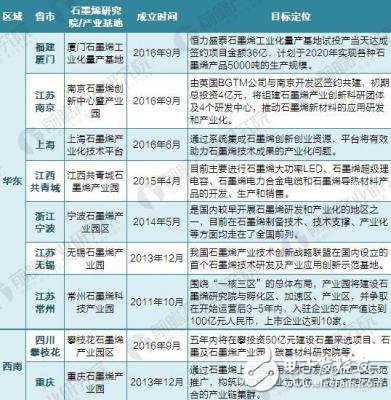 中国石墨烯行业深度市场调研与投资战略规划分析报告,2018年我国石墨烯产业基地及企业汇总,第3张