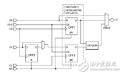 Xilinx可编程逻辑器件设计与开发（基础篇）连载15：Spartan,OLOGIC2 逻辑模块,第8张