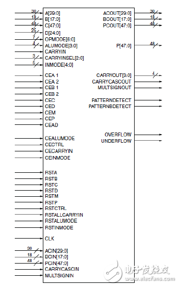 Xilinx可编程逻辑器件设计与开发（基础篇）连载14：Spartan,DSP48的原语,第7张