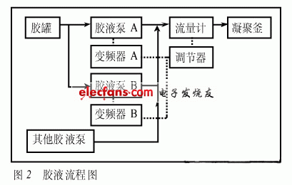 DCS在橡胶凝聚装置系统应用,第5张