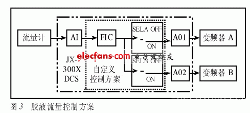 DCS在橡胶凝聚装置系统应用,第6张