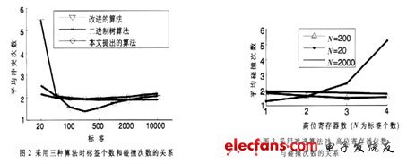 一种简单高效的RFID防冲突算法,第3张