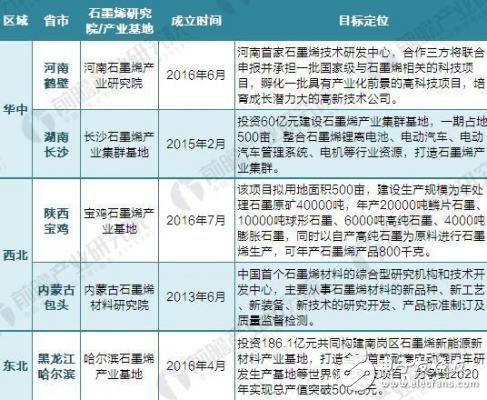 中国石墨烯行业深度市场调研与投资战略规划分析报告,2018年我国石墨烯产业基地及企业汇总,第4张