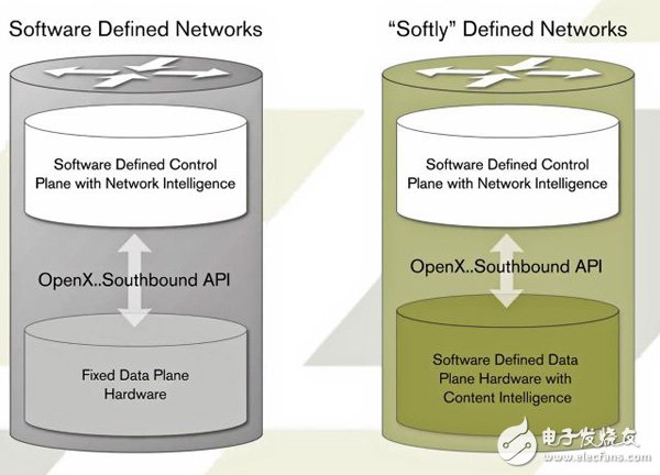 “软”定义规范环境（SDNet）扩展至数据层实现高速SDN,SDN与“软性”定义网络（Xilinx称之为基于SDNet的网络设计）进行了对比,第3张