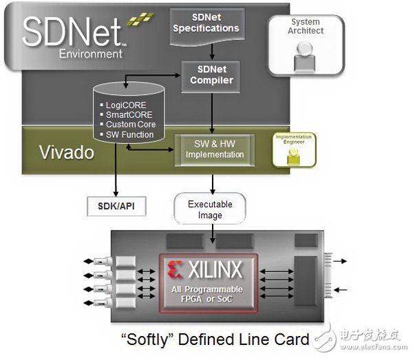 “软”定义规范环境（SDNet）扩展至数据层实现高速SDN,使用SDNet和Xilinx Vivado Design Suite的网络线路卡实现流程示意图,第2张
