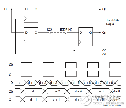 Xilinx可编程逻辑器件设计与开发（基础篇）连载15：Spartan,DDR_ALIGNMENT=C0\C1 的输入DDR,第6张