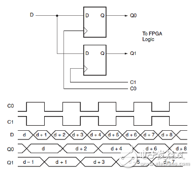 Xilinx可编程逻辑器件设计与开发（基础篇）连载15：Spartan,DDR_ALIGNMENT=NONE时输入DDR时序示意图,第5张