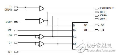 Xilinx可编程逻辑器件设计与开发（基础篇）连载15：Spartan,ILOGIC2逻辑框图,第4张