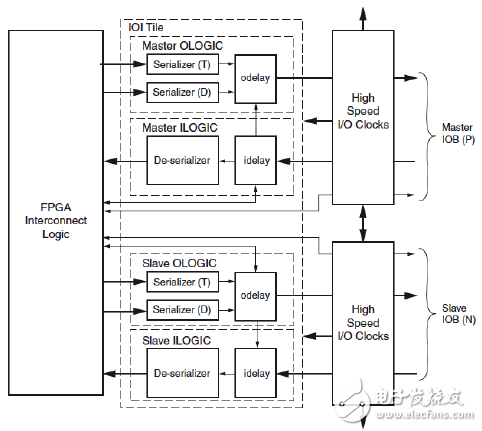 Xilinx可编程逻辑器件设计与开发（基础篇）连载15：Spartan,I/O片内的SelectIO逻辑资源,第3张