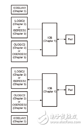 Xilinx可编程逻辑器件设计与开发（基础篇）连载15：Spartan, I/O片结构图,第2张