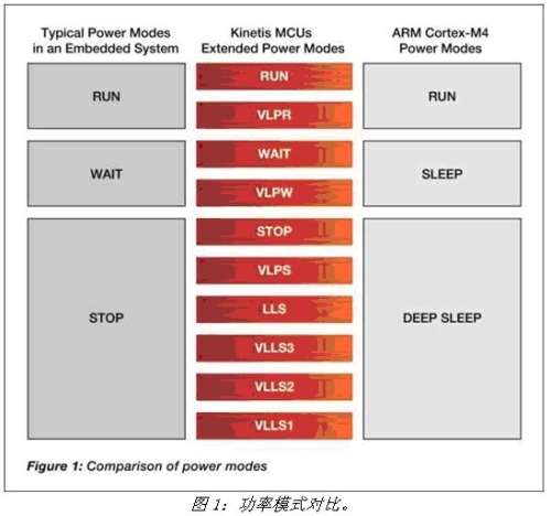 创新技术实现低功率MCU设计,《电子系统设计》,第2张