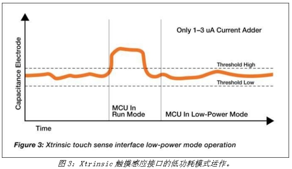 创新技术实现低功率MCU设计,《电子系统设计》,第4张