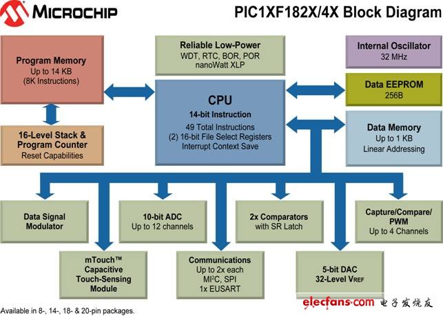 Microchip推出MCU系列PIC12F(LF)1840和PIC16F(LF)1847,第2张