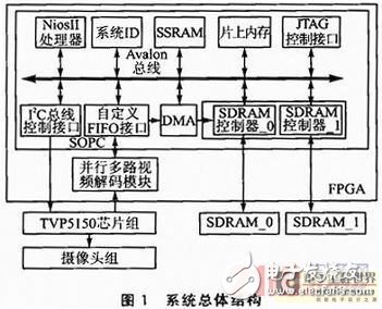 一种基于FPGA的高速多路视频数据采集系统设计详解,一种基于FPGA的高速多路视频数据采集系统设计详解,第2张