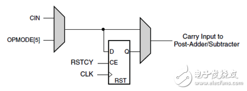 Xilinx可编程逻辑器件设计与开发（基础篇）连载14：Spartan,CARRYINSEL信号逻辑,第5张
