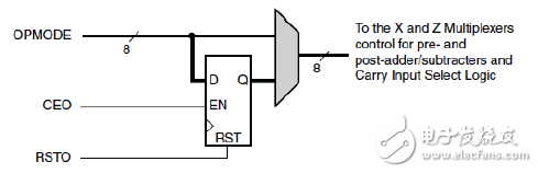 Xilinx可编程逻辑器件设计与开发（基础篇）连载14：Spartan,OPMODE端口,第4张