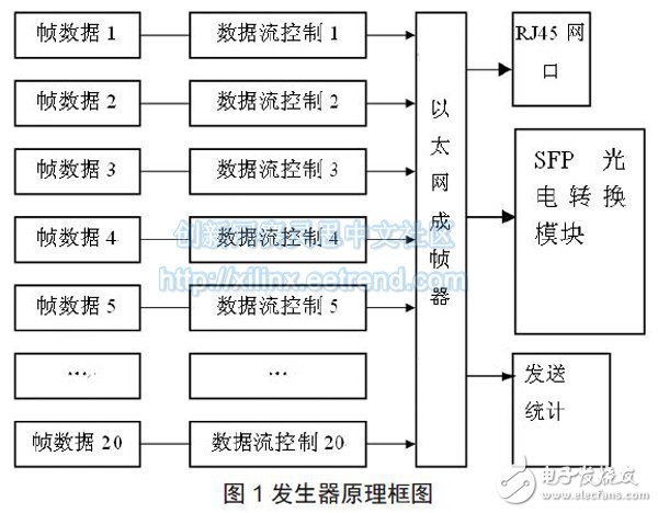 基于FPGA的千兆以太网协议分析技术,图1 发生器原理框图,第2张