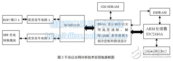 基于FPGA的千兆以太网协议分析技术,图3 千兆以太网分析技术实现电路框图,第4张