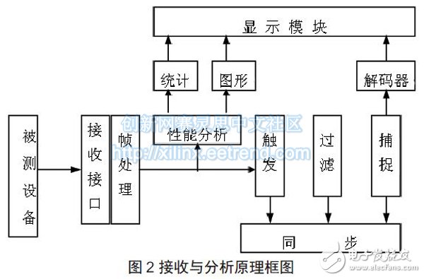 基于FPGA的千兆以太网协议分析技术,图2 接收与分析原理框图,第3张