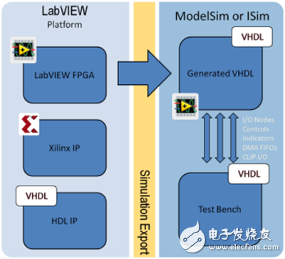 第三方周期精确仿真器与LabVIEW FPGA的集成详解,图3. 通过修改由LabVIEW建立的测试平台，您能够在ModelSim 或者 Isim.中执行周期精准仿真。,第3张