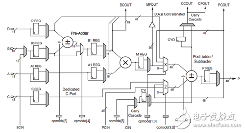 Xilinx可编程逻辑器件设计与开发（基础篇）连载14：Spartan,DSP48A1详细框图,第3张