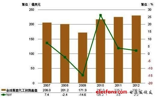 分析师：芯片封测产业2013年可望回升,第2张