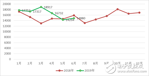 2019年上半年整个中国工业机器人产业的发展情况分析,2019年上半年整个中国工业机器人产业的发展情况分析,第5张