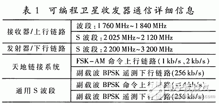 基于可重构Virtex FPGA的天基系统,基于可重构Virtex FPGA的天基系统,第4张