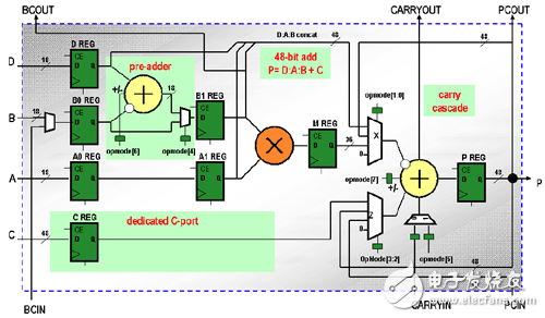 Xilinx可编程逻辑器件设计与开发（基础篇）连载14：Spartan,DSP48A1功能框图,第2张