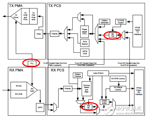 Xilinx可编程逻辑器件设计与开发（基础篇）连载16：Spartan,Spartan-6 GTP 框图,第2张