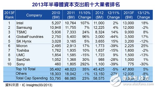 半导体支出逐渐集中化 Intel、三星和台积电占比近六成,第2张