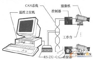 基于嵌入式处理器LPC2129的矿用摄像机设计,基于嵌入式处理器LPC2129的矿用摄像机设计,第2张