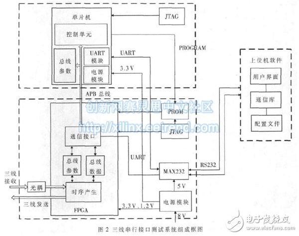 基于MSP430的三线串行接口通信系统,三线串行接口测试仪的总体方案设计框图,第3张