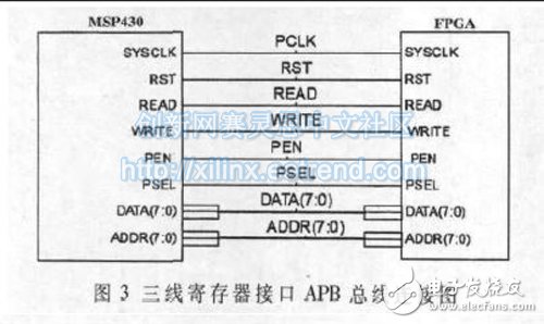 基于MSP430的三线串行接口通信系统,三线寄存器接口APB总线连接图,第4张