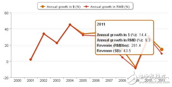 中国半导体产业崛起 全球半导体消费市场唯看中国,《国际电子商情》普华永道 2001-2011年中国半导体产业产值增长率,第2张