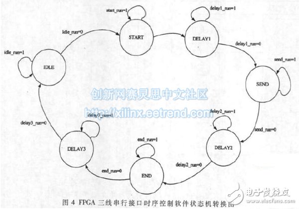 基于MSP430的三线串行接口通信系统,各个具体状态转换,第5张