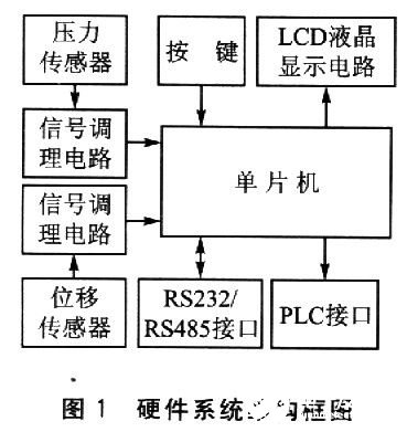 浅谈嵌入式系统的LCD人机交互菜单设计,第2张