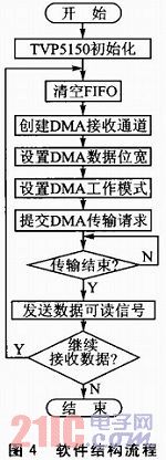 一种基于FPGA的高速多路视频数据采集系统设计详解,一种基于FPGA的高速多路视频数据采集系统设计详解,第5张