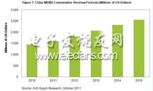 2011年中国MEMS销售额将达到16亿美元,第2张