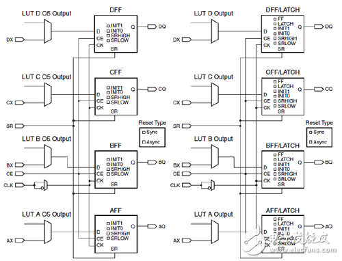 Xilinx可编程逻辑器件设计与开发（基础篇）连载20：Spartan,SLICE里寄存器/锁存器配置,第11张