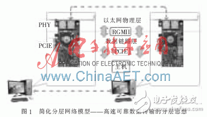 基于FPGA的高速可靠数据传输系统的实现,第3张