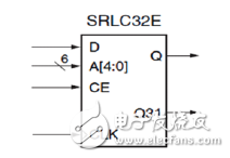 Xilinx可编程逻辑器件设计与开发（基础篇）连载20：Spartan,移位寄存器的原语,第10张